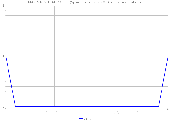 MAR & BEN TRADING S.L. (Spain) Page visits 2024 