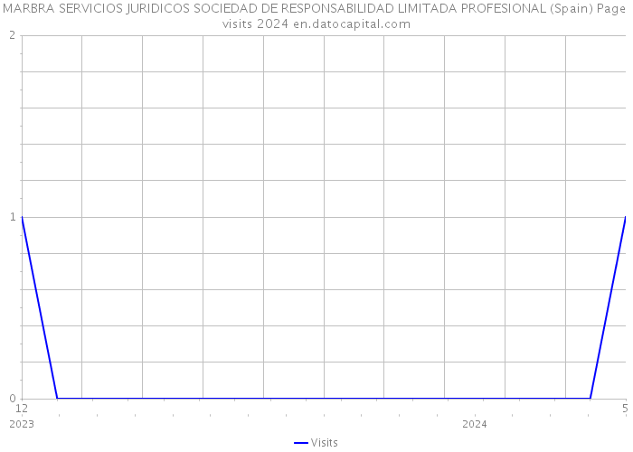 MARBRA SERVICIOS JURIDICOS SOCIEDAD DE RESPONSABILIDAD LIMITADA PROFESIONAL (Spain) Page visits 2024 