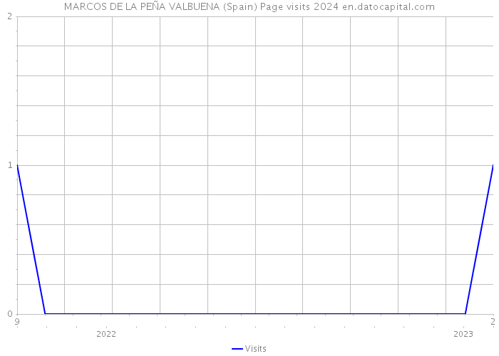 MARCOS DE LA PEÑA VALBUENA (Spain) Page visits 2024 