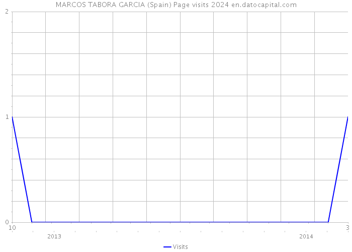 MARCOS TABORA GARCIA (Spain) Page visits 2024 
