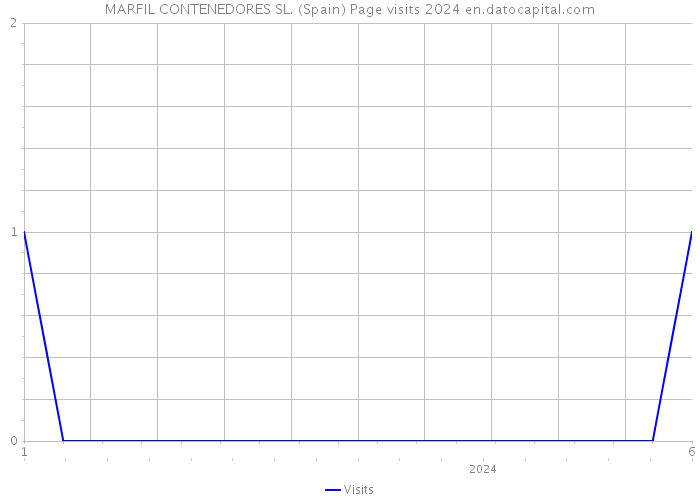 MARFIL CONTENEDORES SL. (Spain) Page visits 2024 