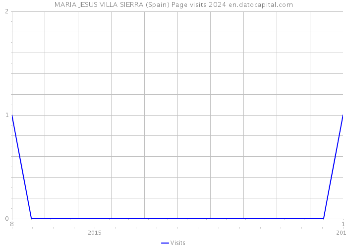 MARIA JESUS VILLA SIERRA (Spain) Page visits 2024 
