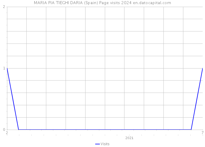 MARIA PIA TIEGHI DARIA (Spain) Page visits 2024 