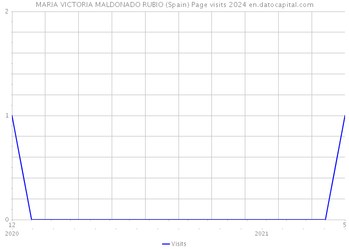 MARIA VICTORIA MALDONADO RUBIO (Spain) Page visits 2024 