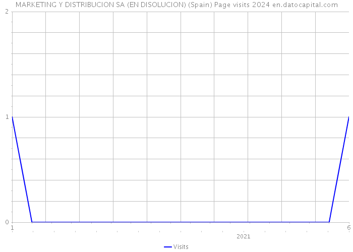 MARKETING Y DISTRIBUCION SA (EN DISOLUCION) (Spain) Page visits 2024 