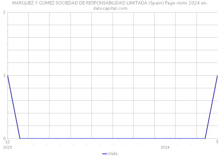 MARQUEZ Y GOMEZ SOCIEDAD DE RESPONSABILIDAD LIMITADA (Spain) Page visits 2024 