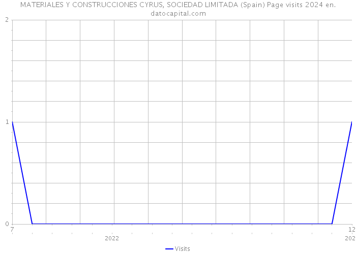 MATERIALES Y CONSTRUCCIONES CYRUS, SOCIEDAD LIMITADA (Spain) Page visits 2024 