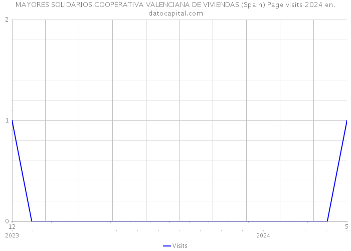 MAYORES SOLIDARIOS COOPERATIVA VALENCIANA DE VIVIENDAS (Spain) Page visits 2024 