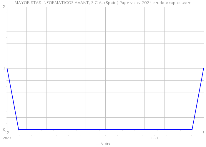 MAYORISTAS INFORMATICOS AVANT, S.C.A. (Spain) Page visits 2024 