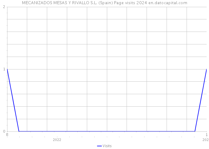 MECANIZADOS MESAS Y RIVALLO S.L. (Spain) Page visits 2024 