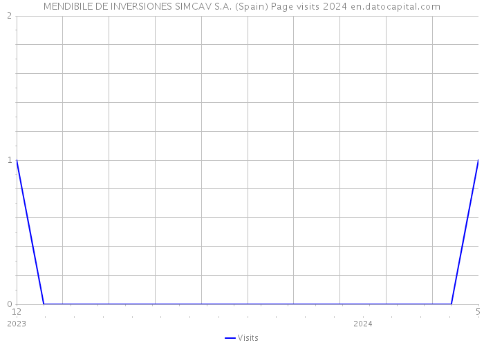 MENDIBILE DE INVERSIONES SIMCAV S.A. (Spain) Page visits 2024 