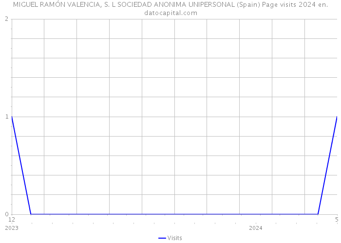 MIGUEL RAMÓN VALENCIA, S. L SOCIEDAD ANONIMA UNIPERSONAL (Spain) Page visits 2024 