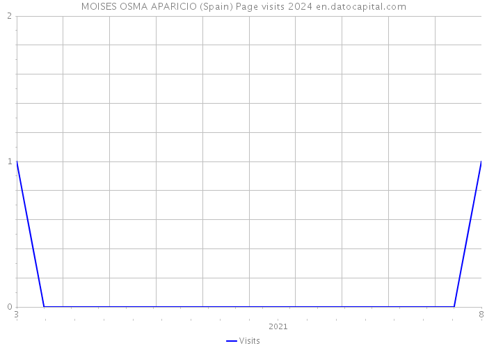 MOISES OSMA APARICIO (Spain) Page visits 2024 
