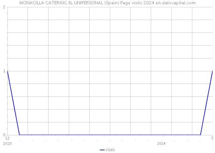 MONACILLA CATERING SL UNIPERSONAL (Spain) Page visits 2024 
