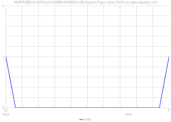 MONTAJES E INSTALACIONES MORENO CB (Spain) Page visits 2024 