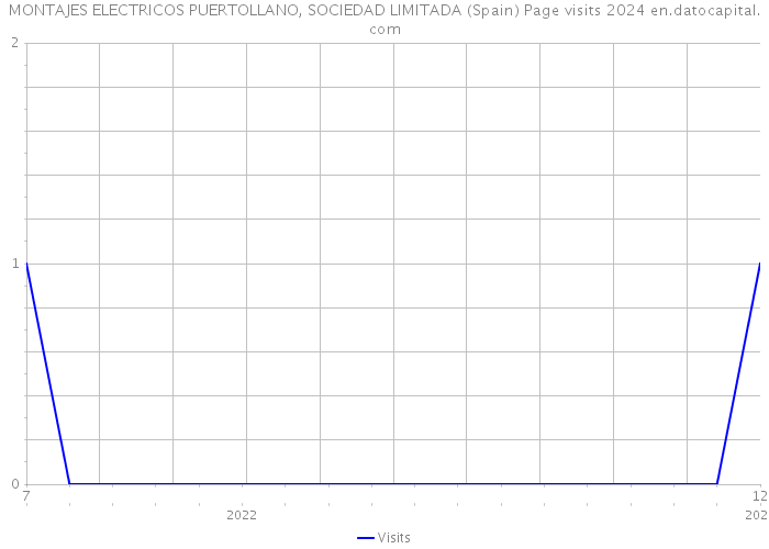 MONTAJES ELECTRICOS PUERTOLLANO, SOCIEDAD LIMITADA (Spain) Page visits 2024 