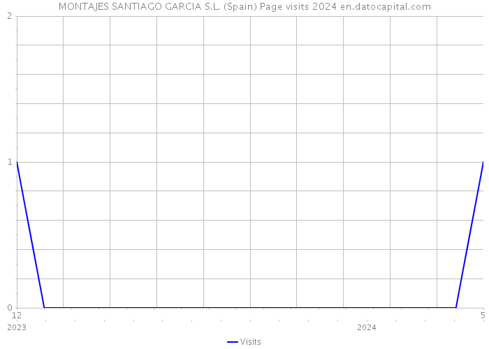 MONTAJES SANTIAGO GARCIA S.L. (Spain) Page visits 2024 