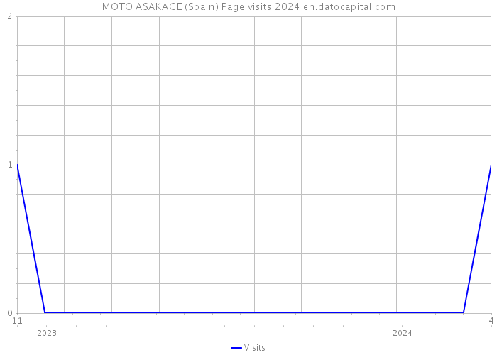 MOTO ASAKAGE (Spain) Page visits 2024 