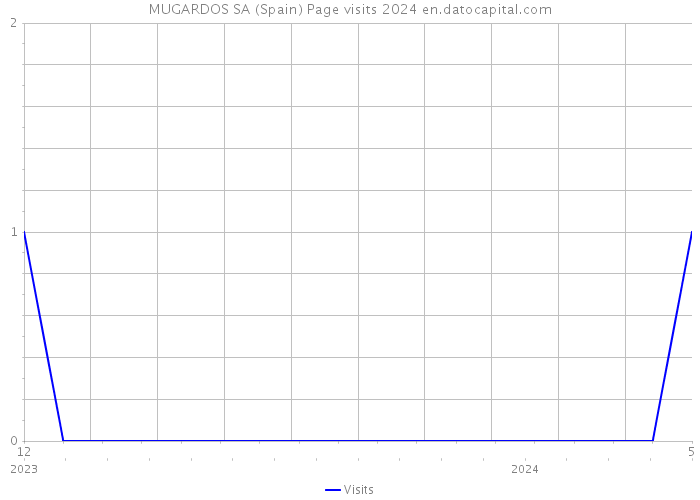 MUGARDOS SA (Spain) Page visits 2024 