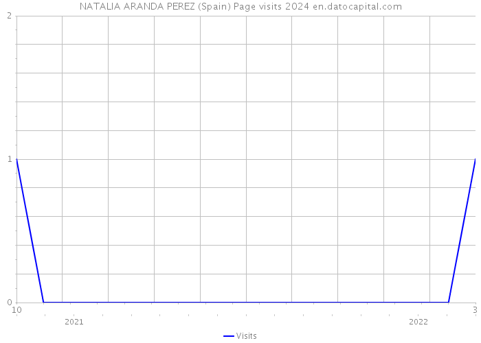 NATALIA ARANDA PEREZ (Spain) Page visits 2024 