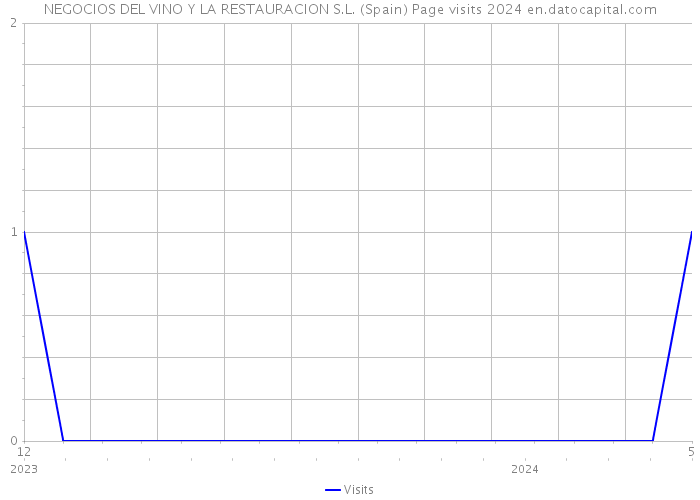 NEGOCIOS DEL VINO Y LA RESTAURACION S.L. (Spain) Page visits 2024 