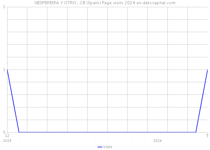 NESPEREIRA Y OTRO , CB (Spain) Page visits 2024 