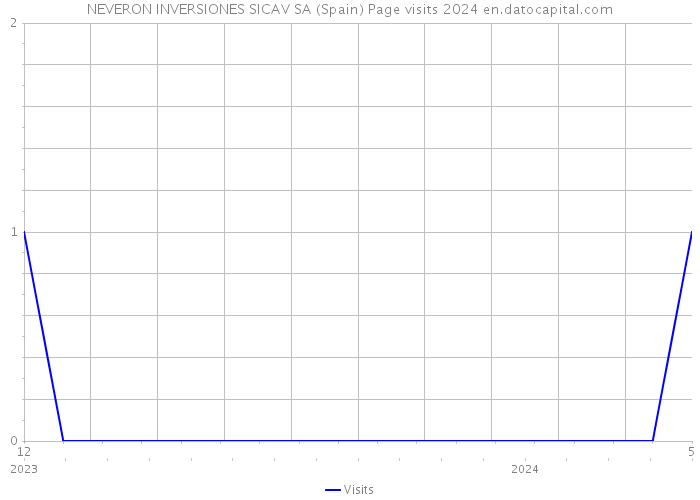 NEVERON INVERSIONES SICAV SA (Spain) Page visits 2024 