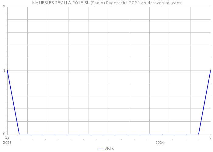 NMUEBLES SEVILLA 2018 SL (Spain) Page visits 2024 