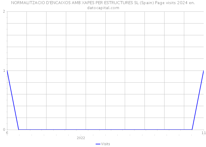 NORMALITZACIO D'ENCAIXOS AMB XAPES PER ESTRUCTURES SL (Spain) Page visits 2024 