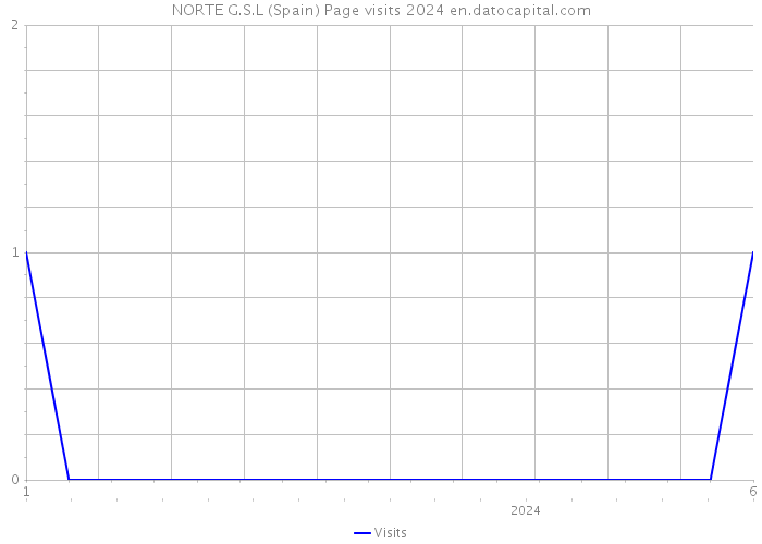 NORTE G.S.L (Spain) Page visits 2024 