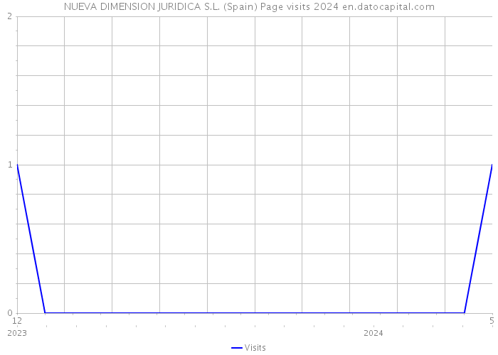 NUEVA DIMENSION JURIDICA S.L. (Spain) Page visits 2024 