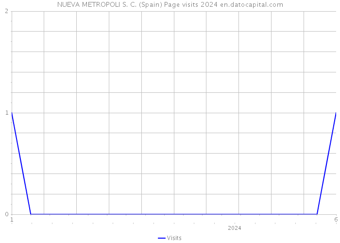 NUEVA METROPOLI S. C. (Spain) Page visits 2024 