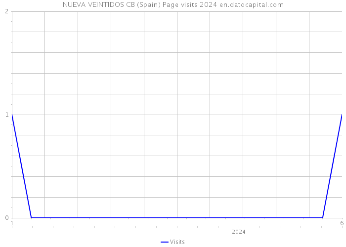 NUEVA VEINTIDOS CB (Spain) Page visits 2024 