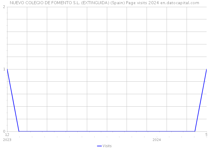 NUEVO COLEGIO DE FOMENTO S.L. (EXTINGUIDA) (Spain) Page visits 2024 