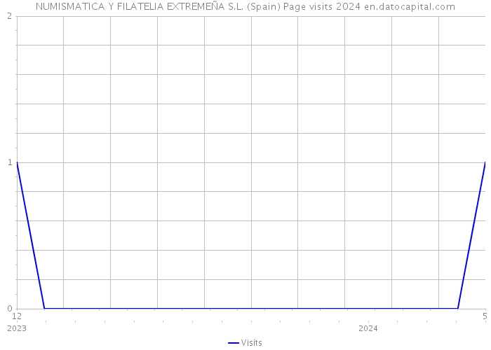 NUMISMATICA Y FILATELIA EXTREMEÑA S.L. (Spain) Page visits 2024 
