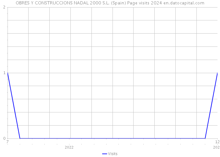 OBRES Y CONSTRUCCIONS NADAL 2000 S.L. (Spain) Page visits 2024 