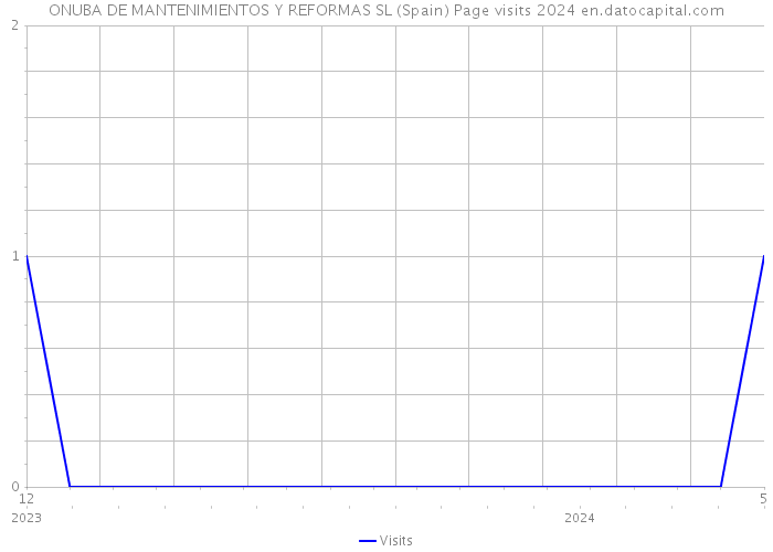 ONUBA DE MANTENIMIENTOS Y REFORMAS SL (Spain) Page visits 2024 
