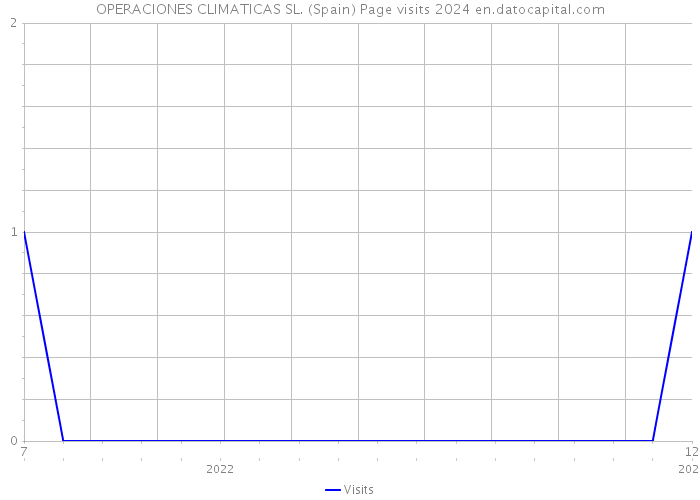 OPERACIONES CLIMATICAS SL. (Spain) Page visits 2024 