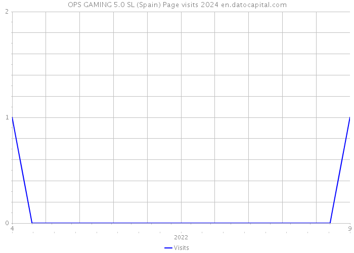 OPS GAMING 5.0 SL (Spain) Page visits 2024 