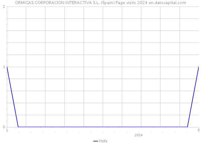 ORMIGAS CORPORACION INTERACTIVA S.L. (Spain) Page visits 2024 