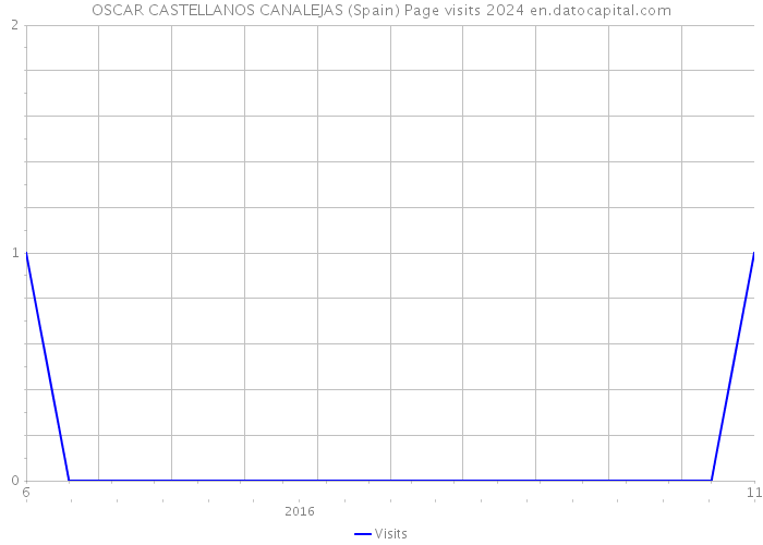 OSCAR CASTELLANOS CANALEJAS (Spain) Page visits 2024 
