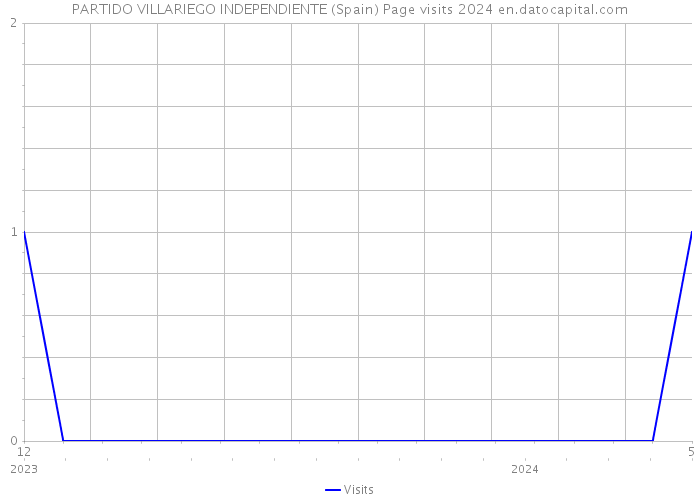 PARTIDO VILLARIEGO INDEPENDIENTE (Spain) Page visits 2024 