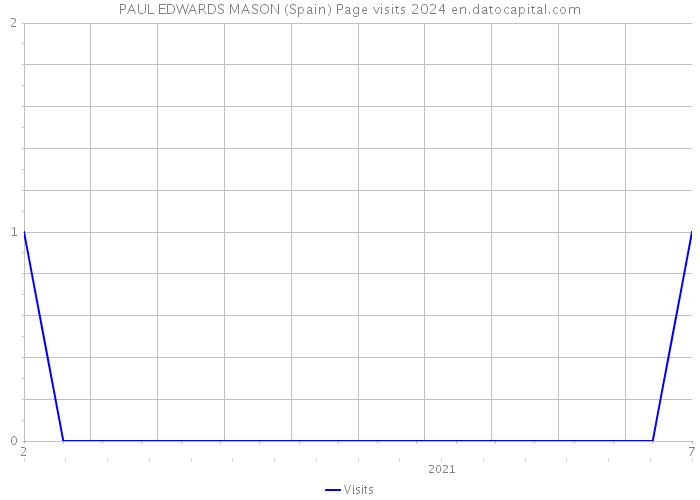 PAUL EDWARDS MASON (Spain) Page visits 2024 