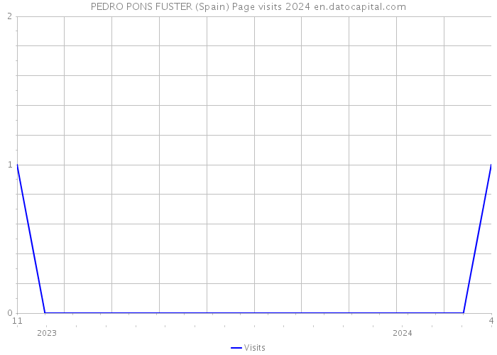 PEDRO PONS FUSTER (Spain) Page visits 2024 