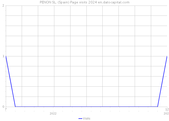 PENON SL. (Spain) Page visits 2024 