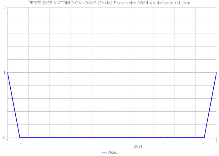 PEREZ JOSE ANTONIO CANOVAS (Spain) Page visits 2024 