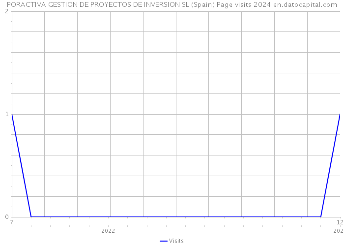 PORACTIVA GESTION DE PROYECTOS DE INVERSION SL (Spain) Page visits 2024 