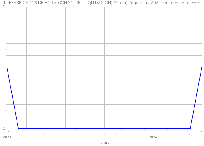 PREFABRICADOS DE HORMIGON SCL (EN LIQUIDACION) (Spain) Page visits 2024 