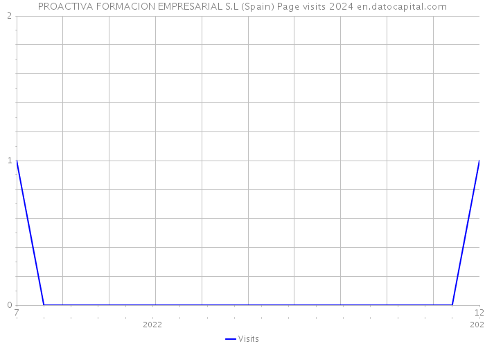 PROACTIVA FORMACION EMPRESARIAL S.L (Spain) Page visits 2024 
