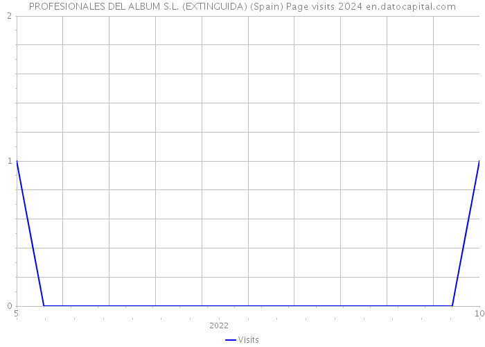 PROFESIONALES DEL ALBUM S.L. (EXTINGUIDA) (Spain) Page visits 2024 
